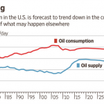 Why the World’s Appetite for Oil Will Peak Soon