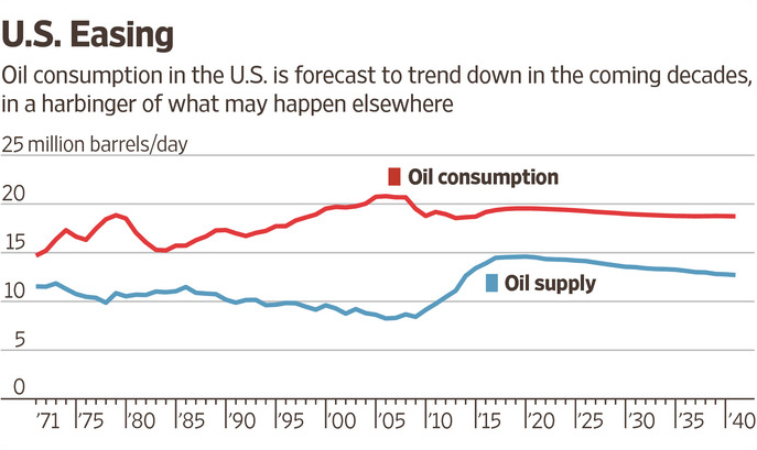 Why the World’s Appetite for Oil Will Peak Soon