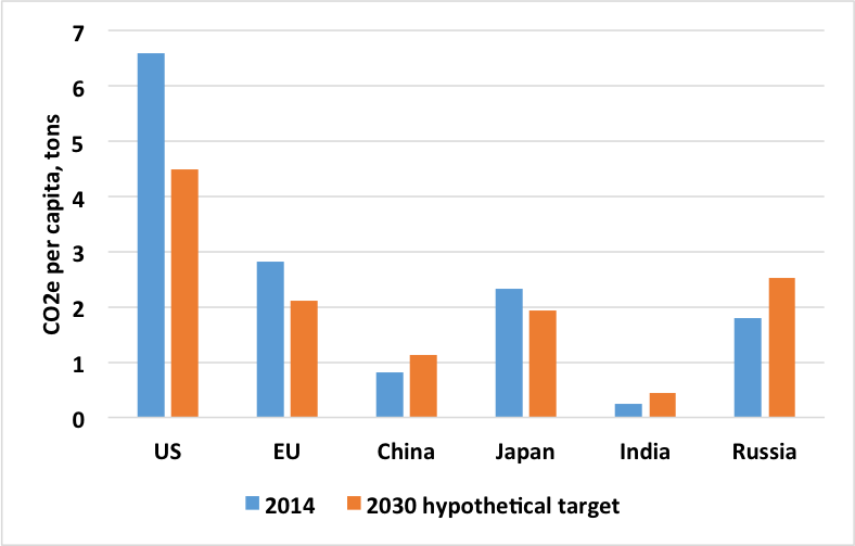 Figure 2. Transportation-related CO2 emissions per capita for selected countries, for 2014 and hypothetical targets for 2030 (based on the analysis conducted by climateactiontracker.org, and adjusting the national commitments in Figure 1 for transportation, assuming transportation reductions are taken in the same proportion. Transportation CO2 estimates for 2014 are taken from the IEA Mobility Model).